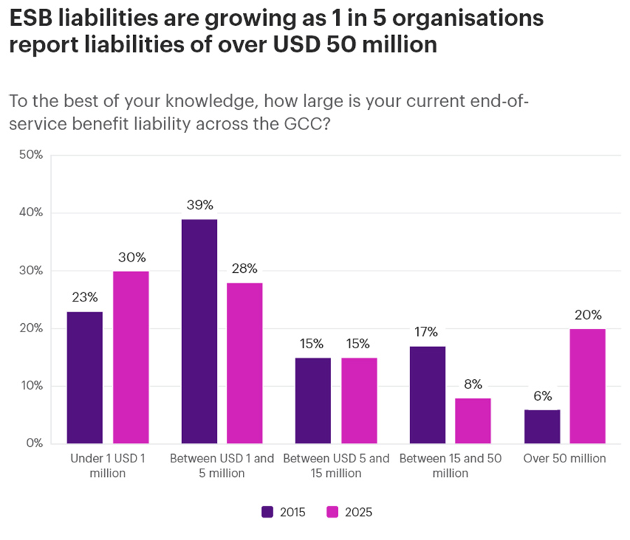 ESB liabilities are growing as 1 in 5 organisations report liabilities of over USD 50 million