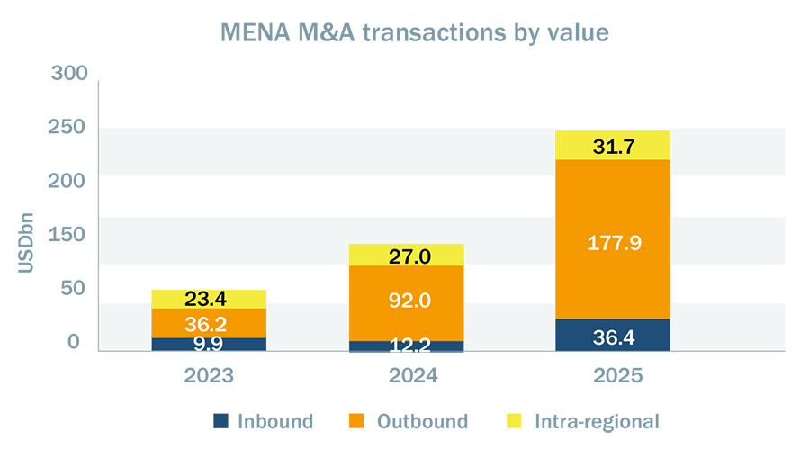 MENA M&A transactions by value MENA M&A transactions by value