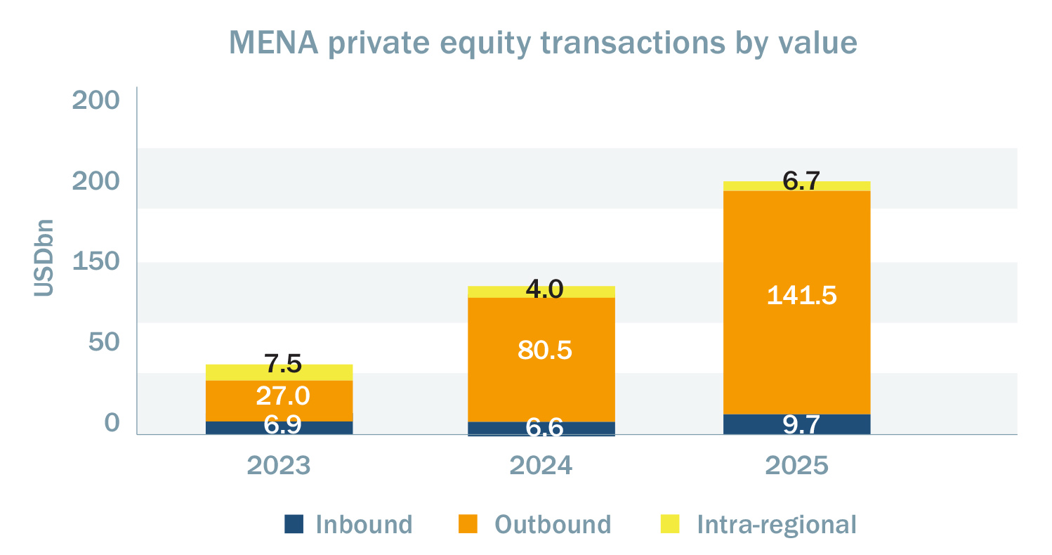 MENA private equity transactions by value MENA private equity transactions by value