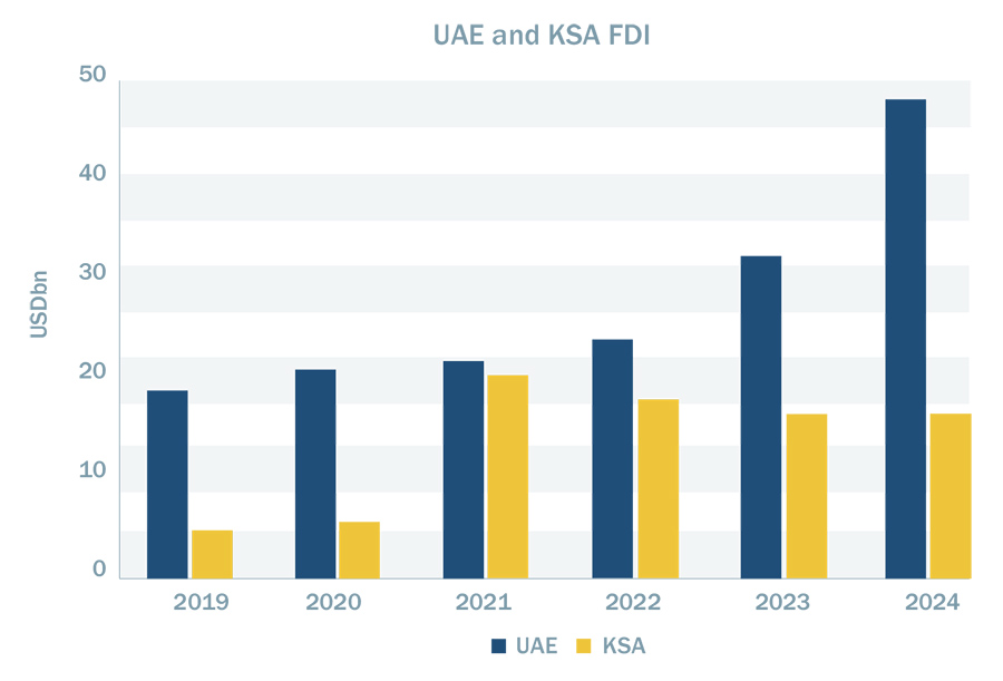 UAE and KSA FDI UAE and KSA FDI