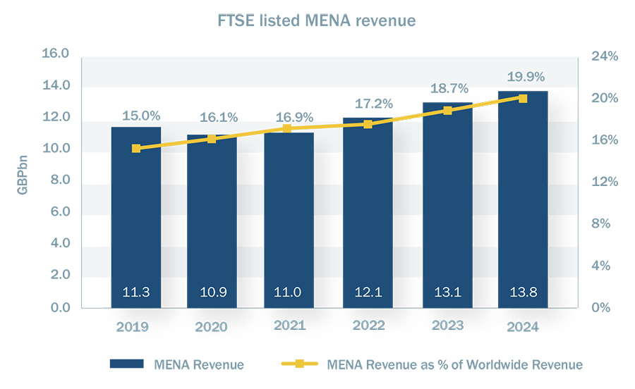 FTSE listed MENA revenue FTSE listed MENA revenue