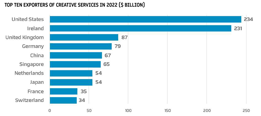 ‘Recognize the creative economy as a strategic national asset’