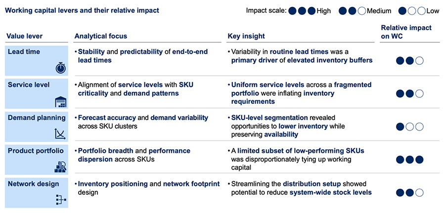 Dogma Alares helps FMCG company reduce working capital position by 9%