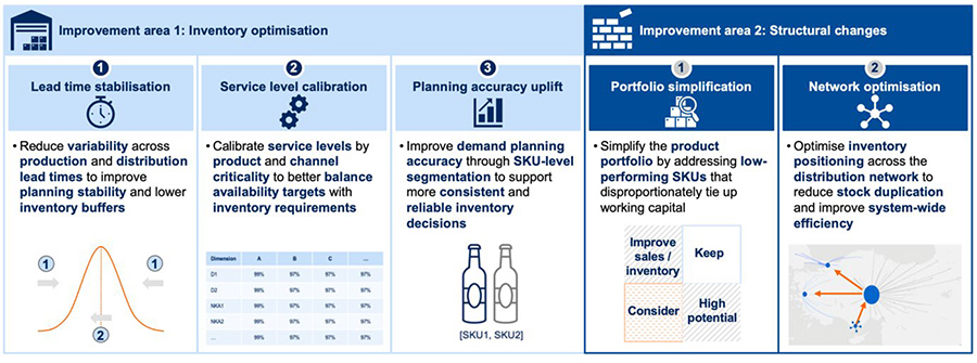 Dogma Alares helps FMCG company reduce working capital position by 9%