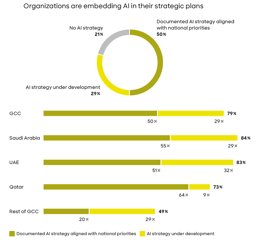 Organizations are embedding AI in their strategic plans