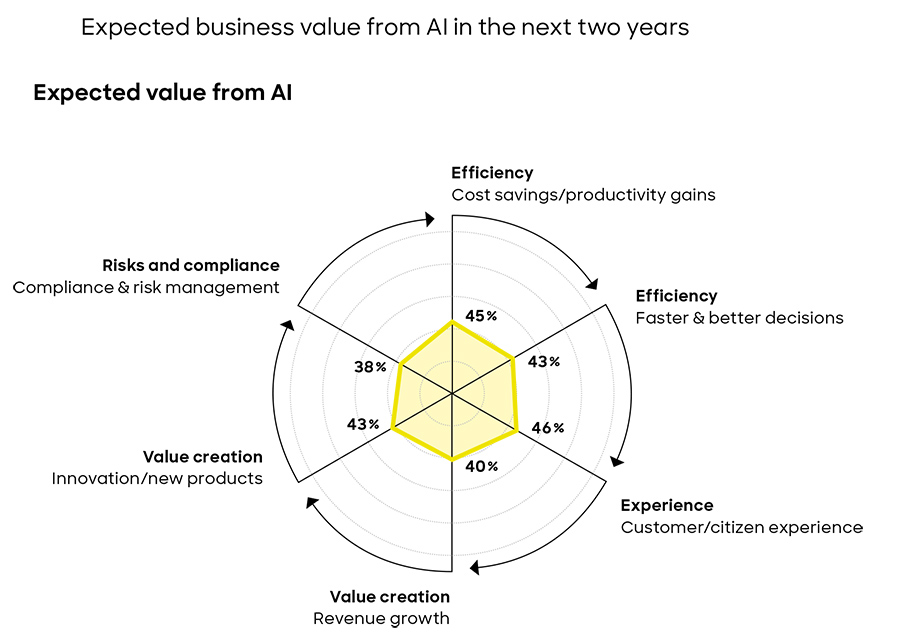 Expected business value from AI in the next two years