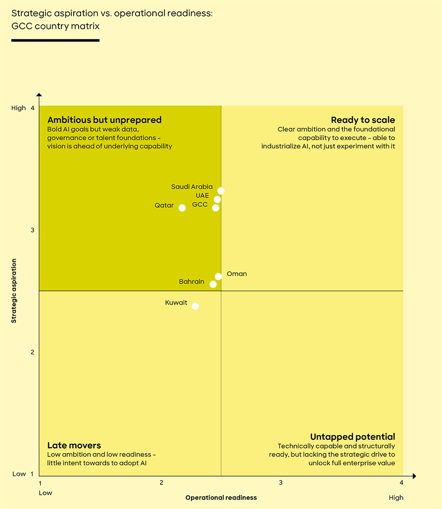 Strategic aspiration vs. operational readiness: GCC country matrix
