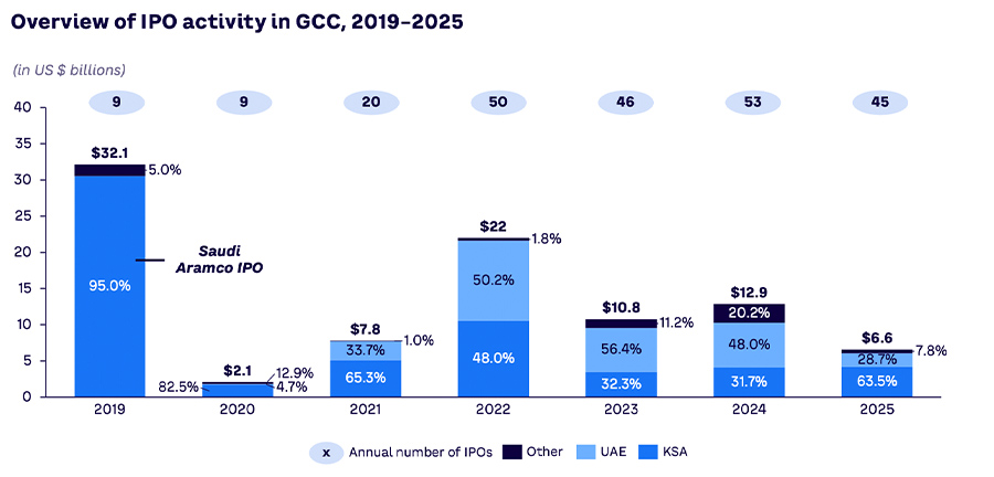 UAE and Saudi Arabia are setting the benchmark in Gulf’s growing IPO scene UAE and Saudi Arabia are setting the benchmark in Gulf’s growing IPO scene