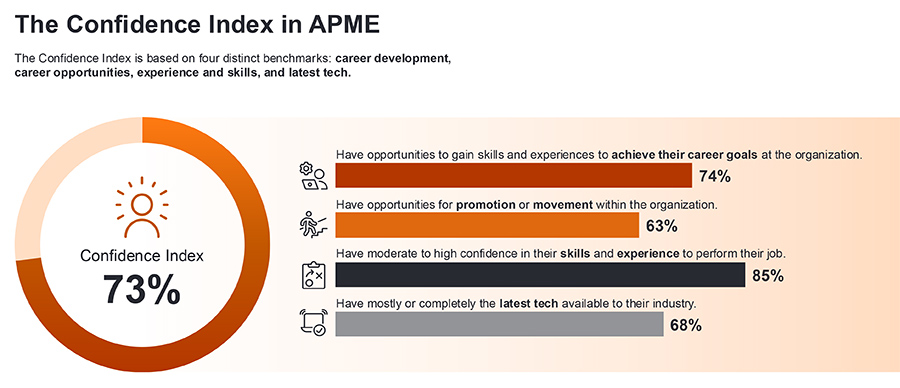 Confidence Index in APME