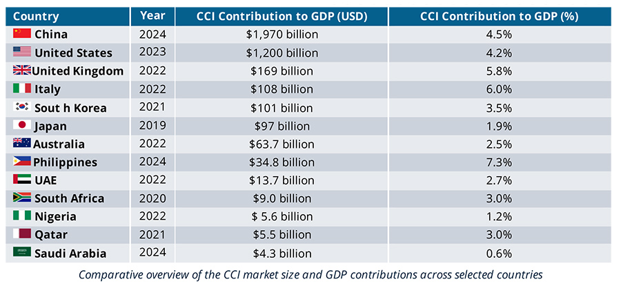 Comparative overview of the CCI market size and GDP contributions across selected countries