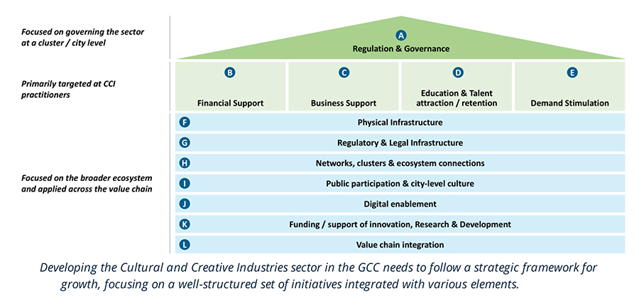 Developing the Cultural and Creative Industries sector in the GCC needs to follow a strategic framework for growth, focusing on a well-structured set of initiatives integrated with various elements