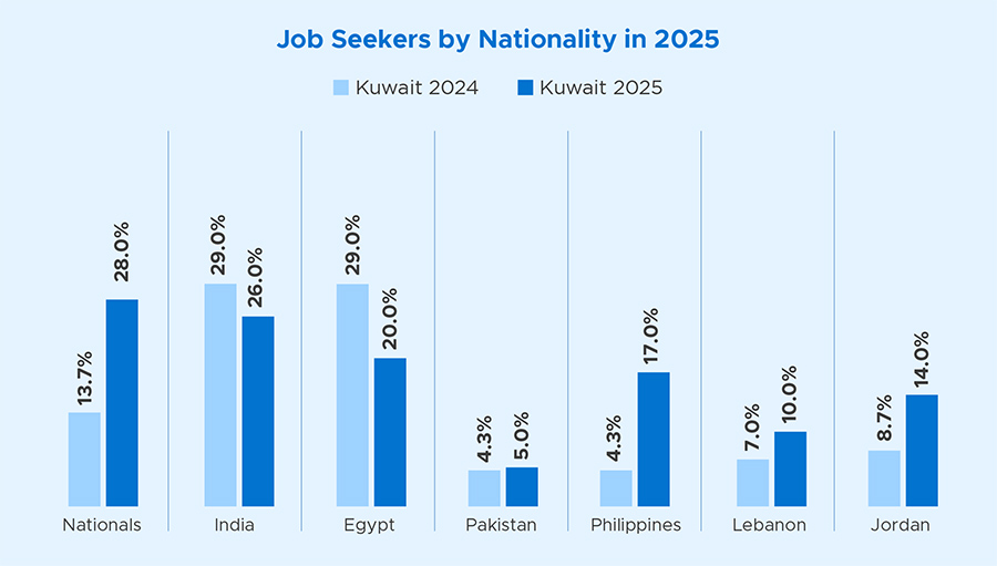 Job Seekers by Nationality in 2025