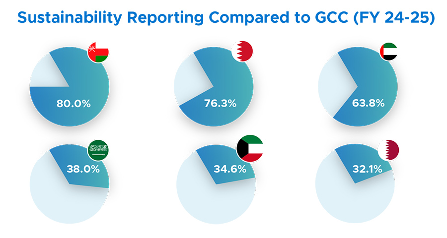 Sustainability Reporting Compared to GCC
