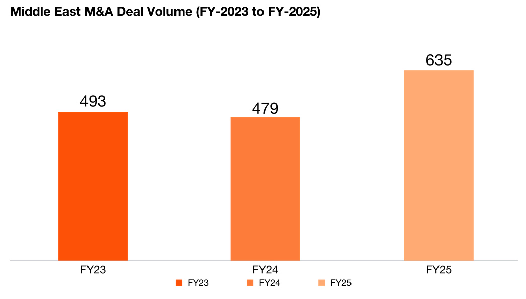 Middle East M&A Deal Volume Middle East M&A Deal Volume