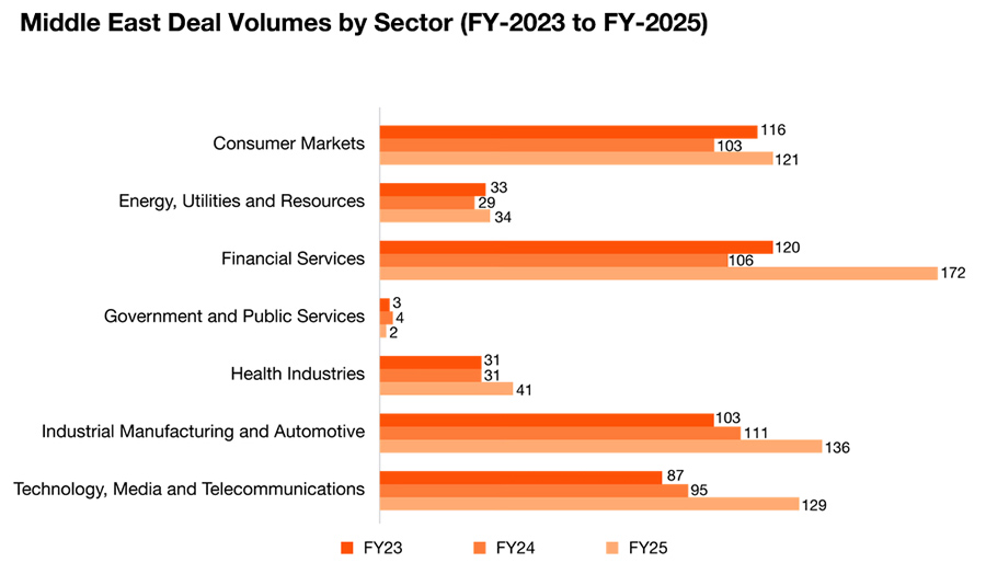 Middle East Deal Volumes by Sector Middle East Deal Volumes by Sector