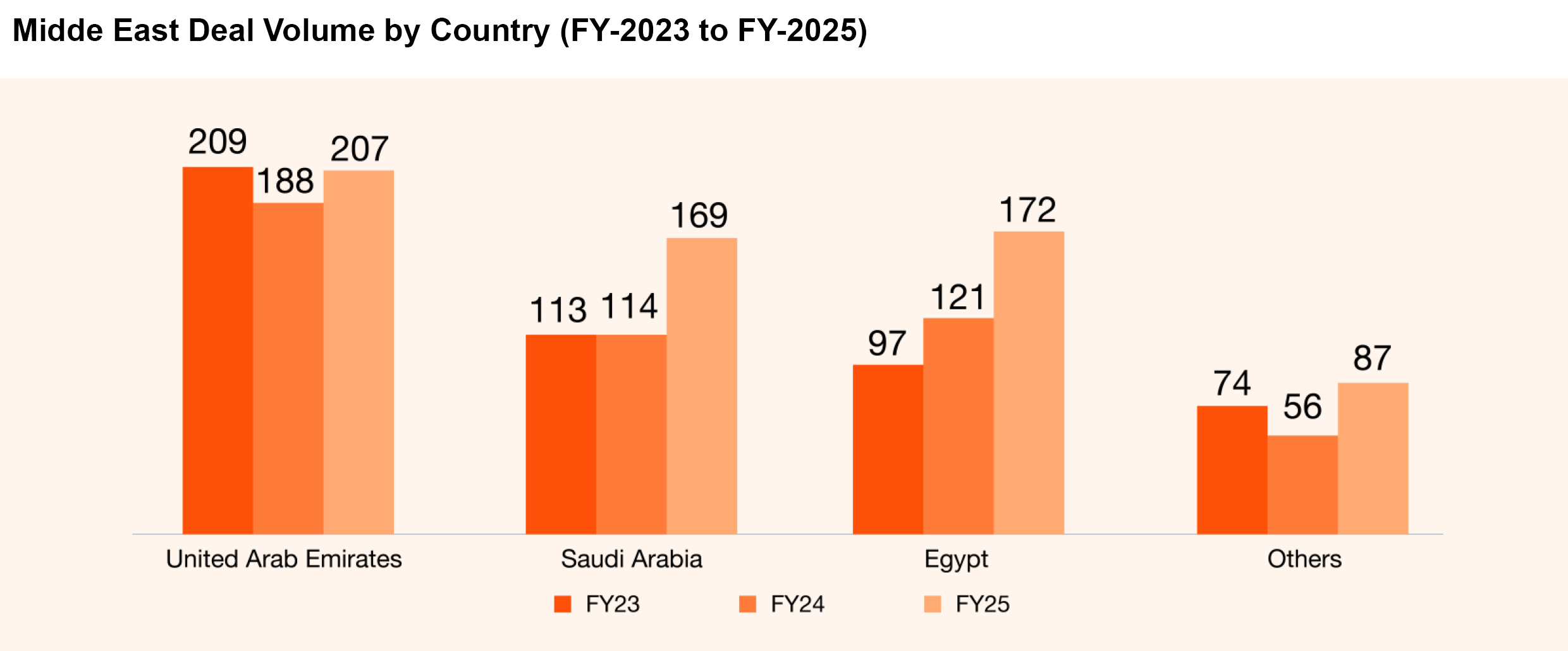 Middle East M&A Deal Volume by country Middle East M&A Deal Volume by country