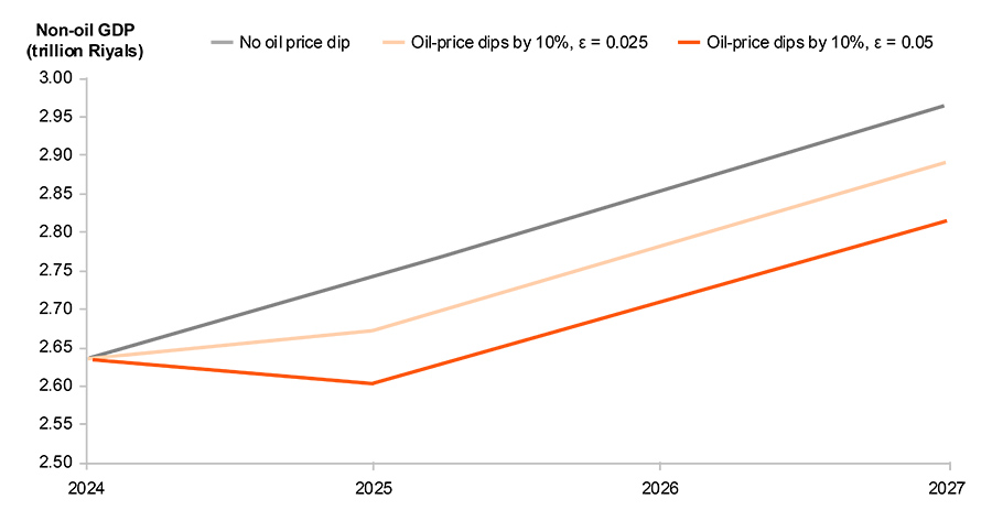 The impact of oil price decline on non-oil GDP The impact of oil price decline on non-oil GDP