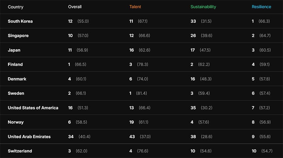 UAE lands top 10 spot for resilience in Oliver Wyman’s The Industry 5.0 Index