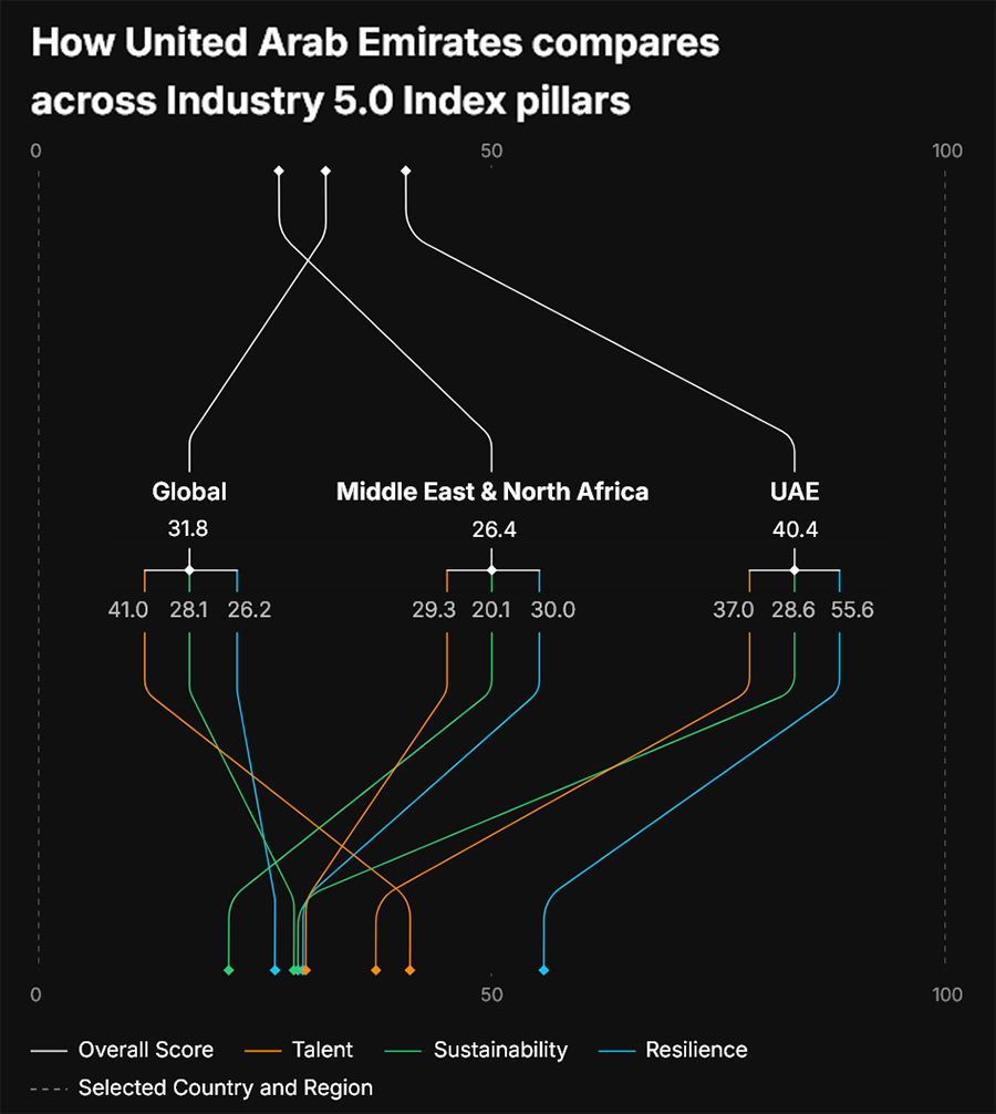 UAE lands top 10 spot for resilience in Oliver Wyman’s The Industry 5.0 Index