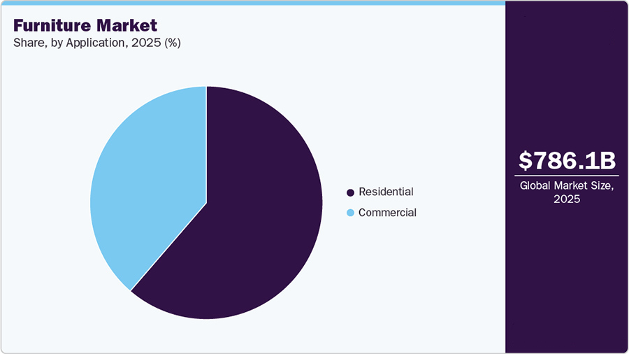 Global furniture market to grow as consumers look for sustainability and durability Global furniture market to grow as consumers look for sustainability and durability