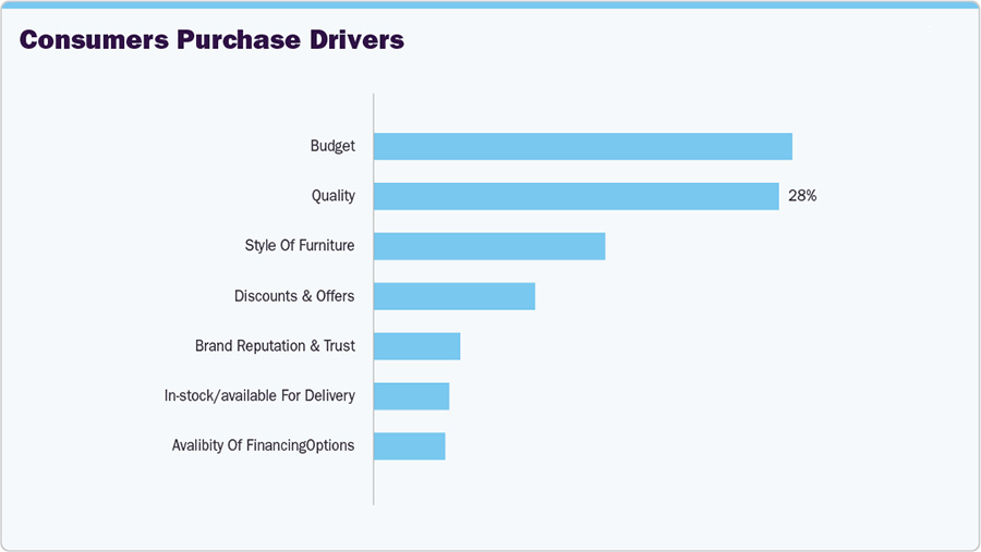 Global furniture market to grow as consumers look for sustainability and durability Global furniture market to grow as consumers look for sustainability and durability