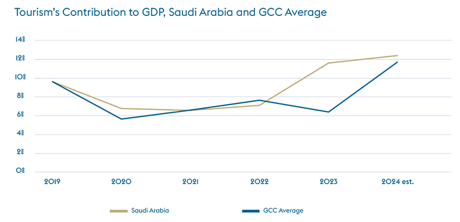 Tourism’s Contribution to GDP, Saudi Arabia and GCC Average
