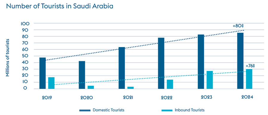 Number of Tourists in Saudi Arabia