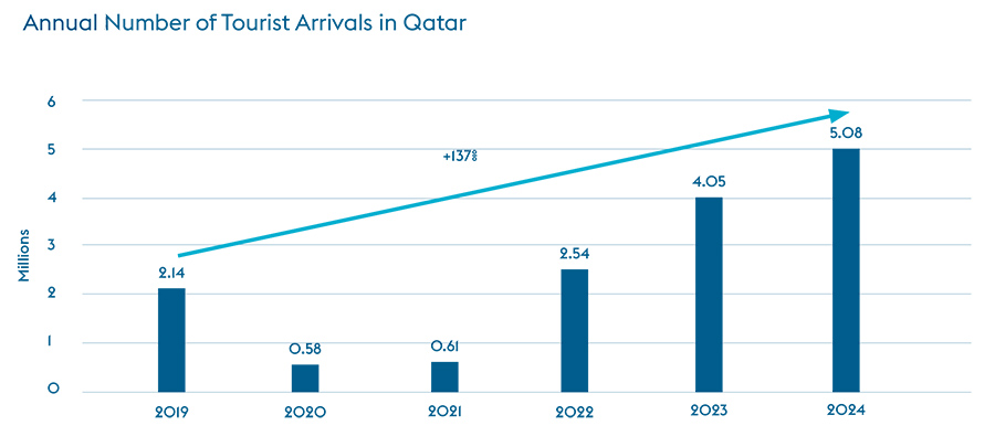 Annual Number of Tourist Arrivals in Qatar