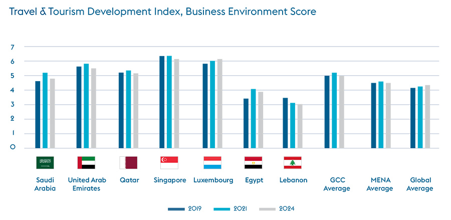  Travel & Tourism Development Index, Business Environment Score