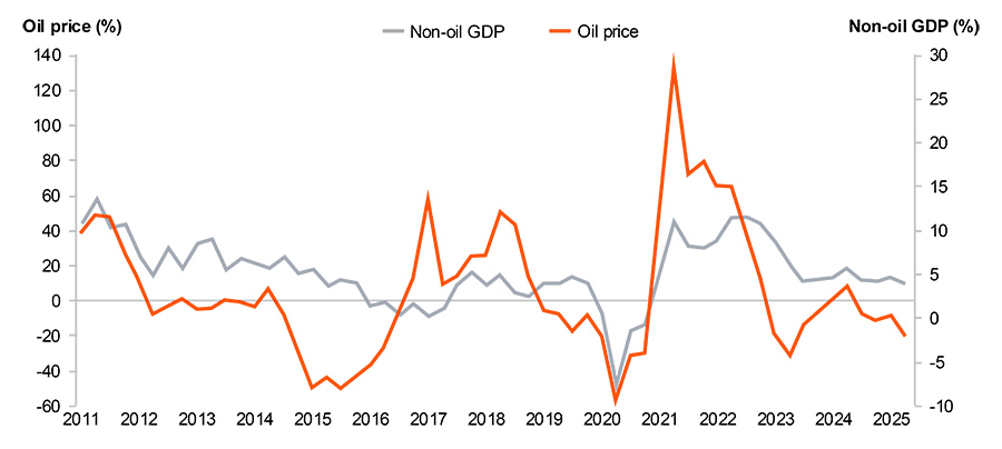 Changes in oil price and changes in non-oil GDP over time Changes in oil price and changes in non-oil GDP over time