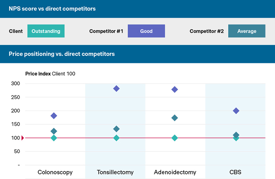Hospitals in MENA: Mastering price negotiations with private insurers