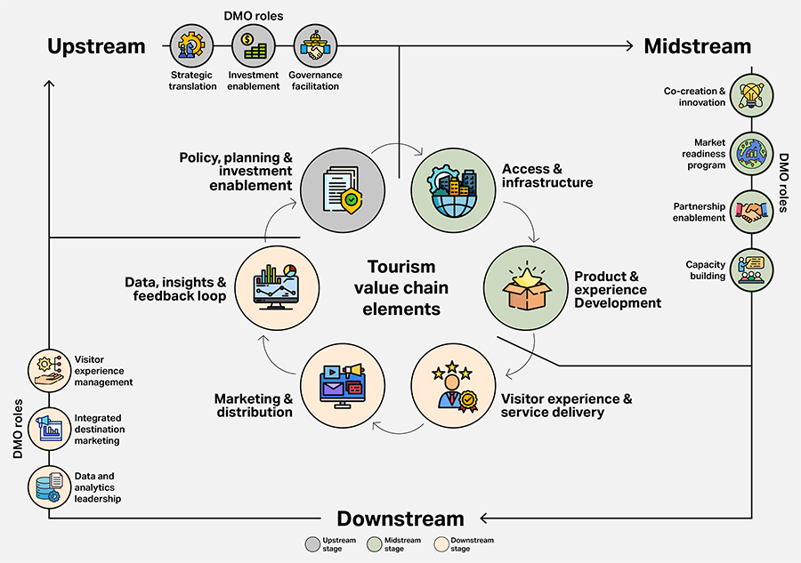 Destination Management Organizations: Orchestrating the tourism value chain