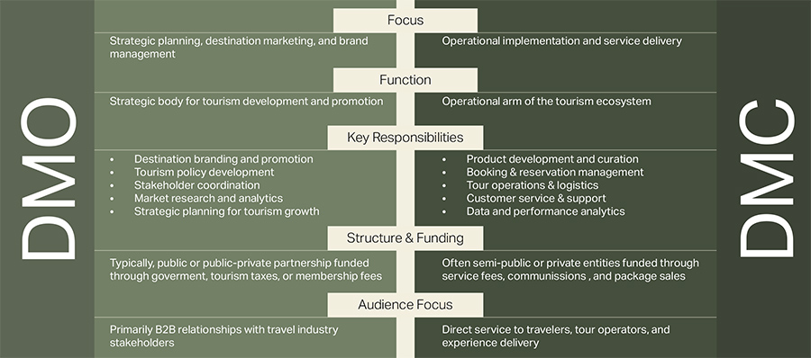 Destination Management Organizations: Orchestrating the tourism value chain