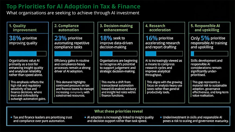 Tax, Finance and Legal functions are accelerating Gen AI – but face execution challenges