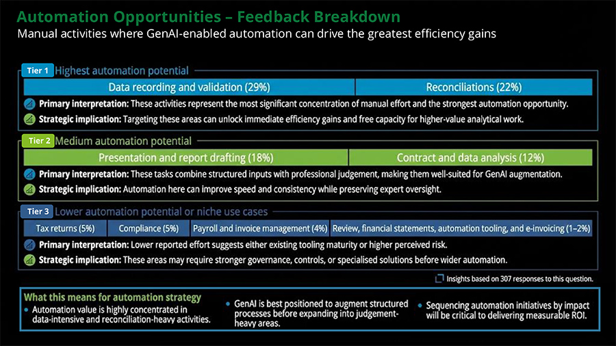 Tax, Finance and Legal functions are accelerating Gen AI – but face execution challenges