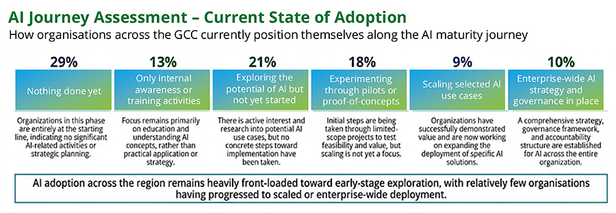 Tax, Finance and Legal functions are accelerating Gen AI – but face execution challenges