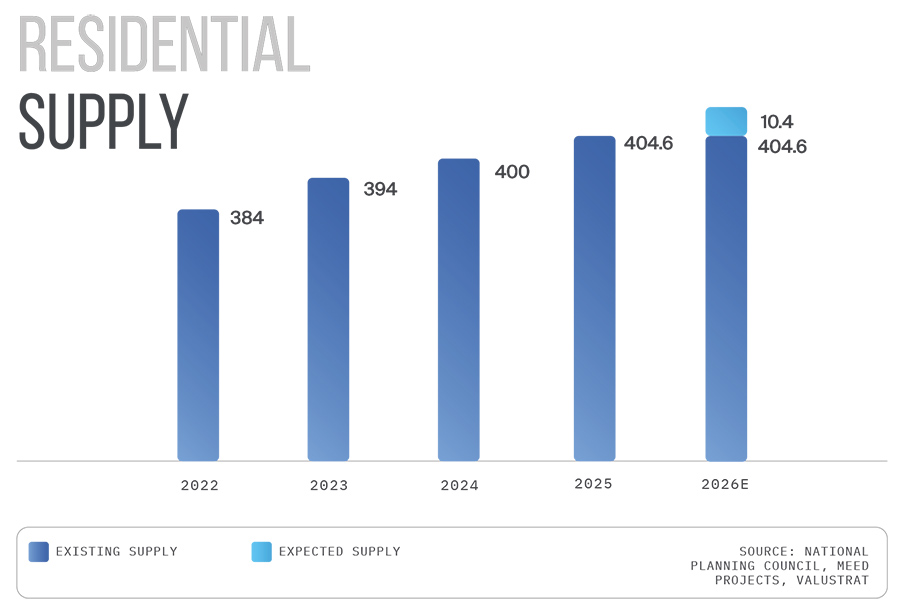 Residential Supply Residential Supply