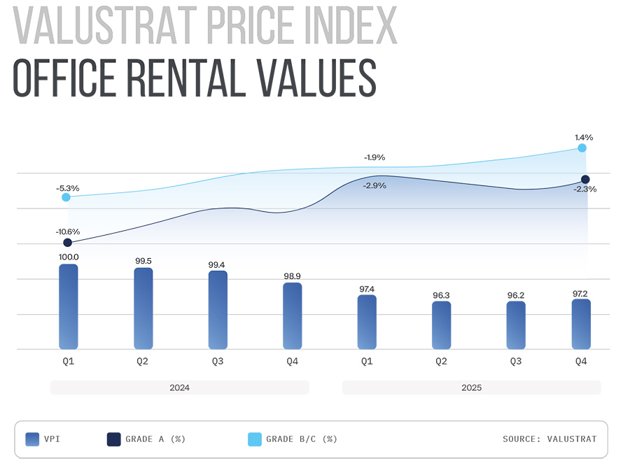 Office rental values Office rental values