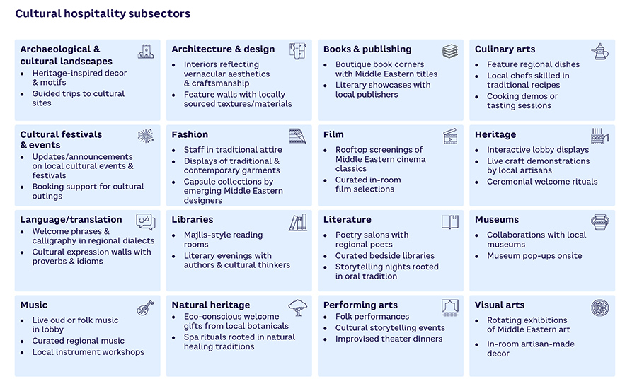 Cultural hospitality subsectors Cultural hospitality subsectors