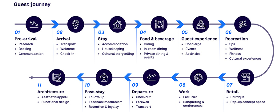 Guest journey Guest journey