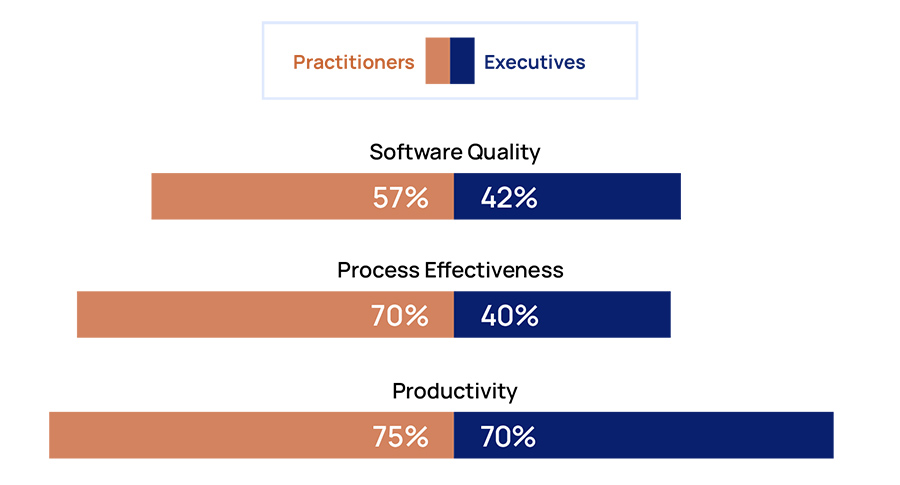 Software development in financial services enters new era as Gen AI supercharges productivity