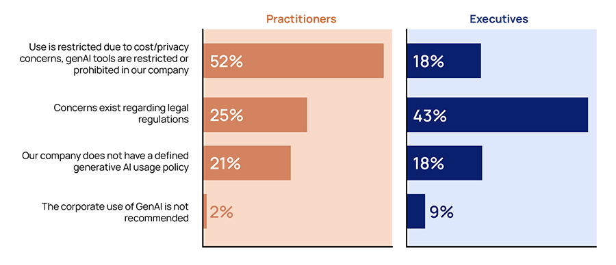 Software development in financial services enters new era as Gen AI supercharges productivity