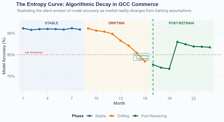 The risk of algorithmic entropy – When AI models age faster than evolving fraud
