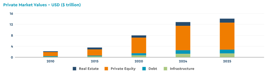 Private Market Values