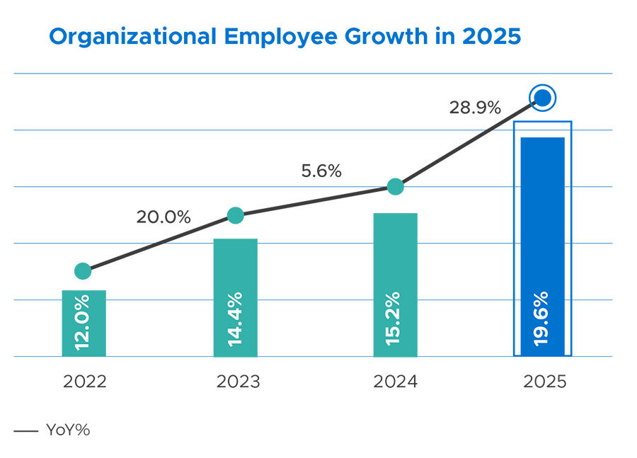 Organizational Employee Growth in 2025