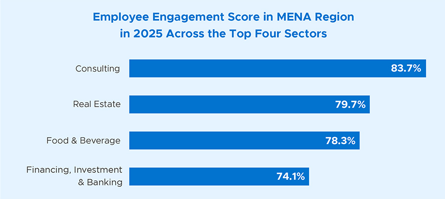 Employee Engagement Score in MENA Region