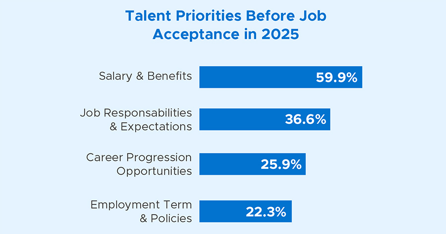 Talent Priorities Before Job Acceptance in 2025