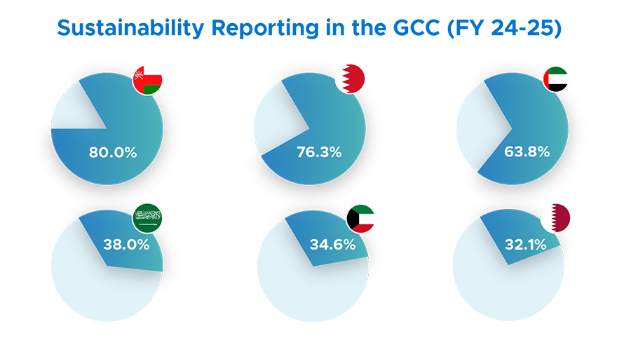 Sustainability in the GCC