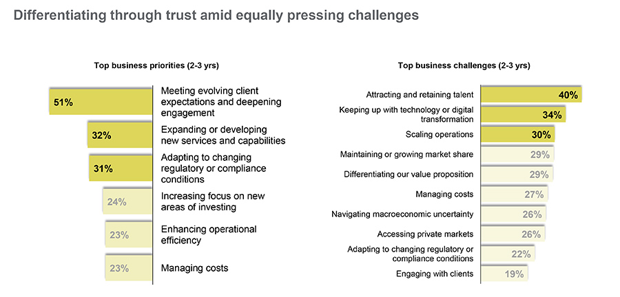 Differentiating through trust amid equally pressing challenges