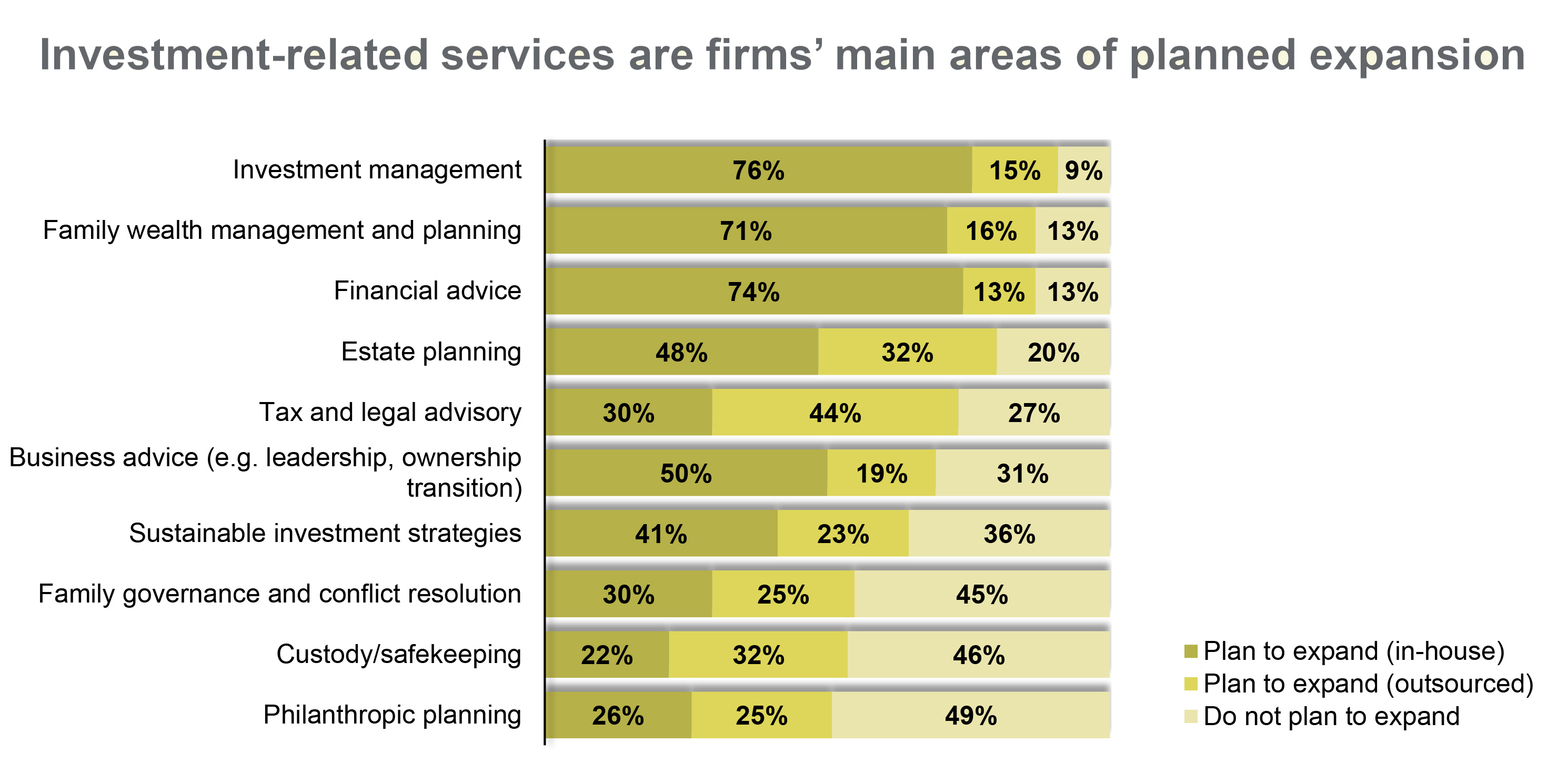 Investment-related services are firms’ main areas of planned expansion
